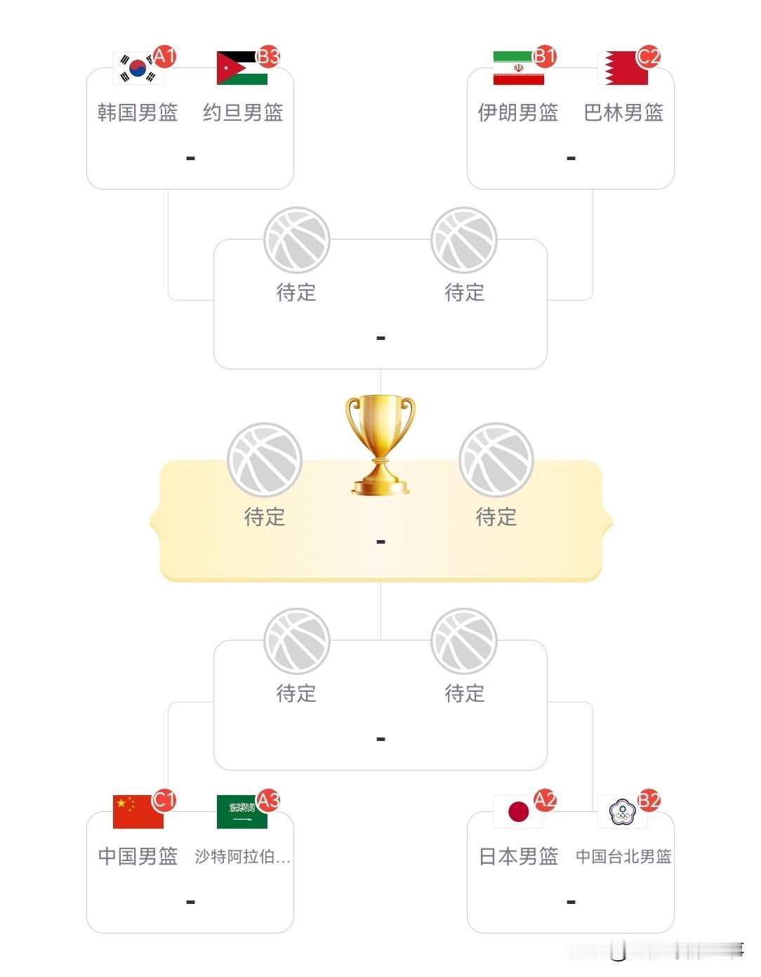 2026年亚运会男篮最新积分榜：8强全部产生，1/4决赛对阵出炉。中国男篮105