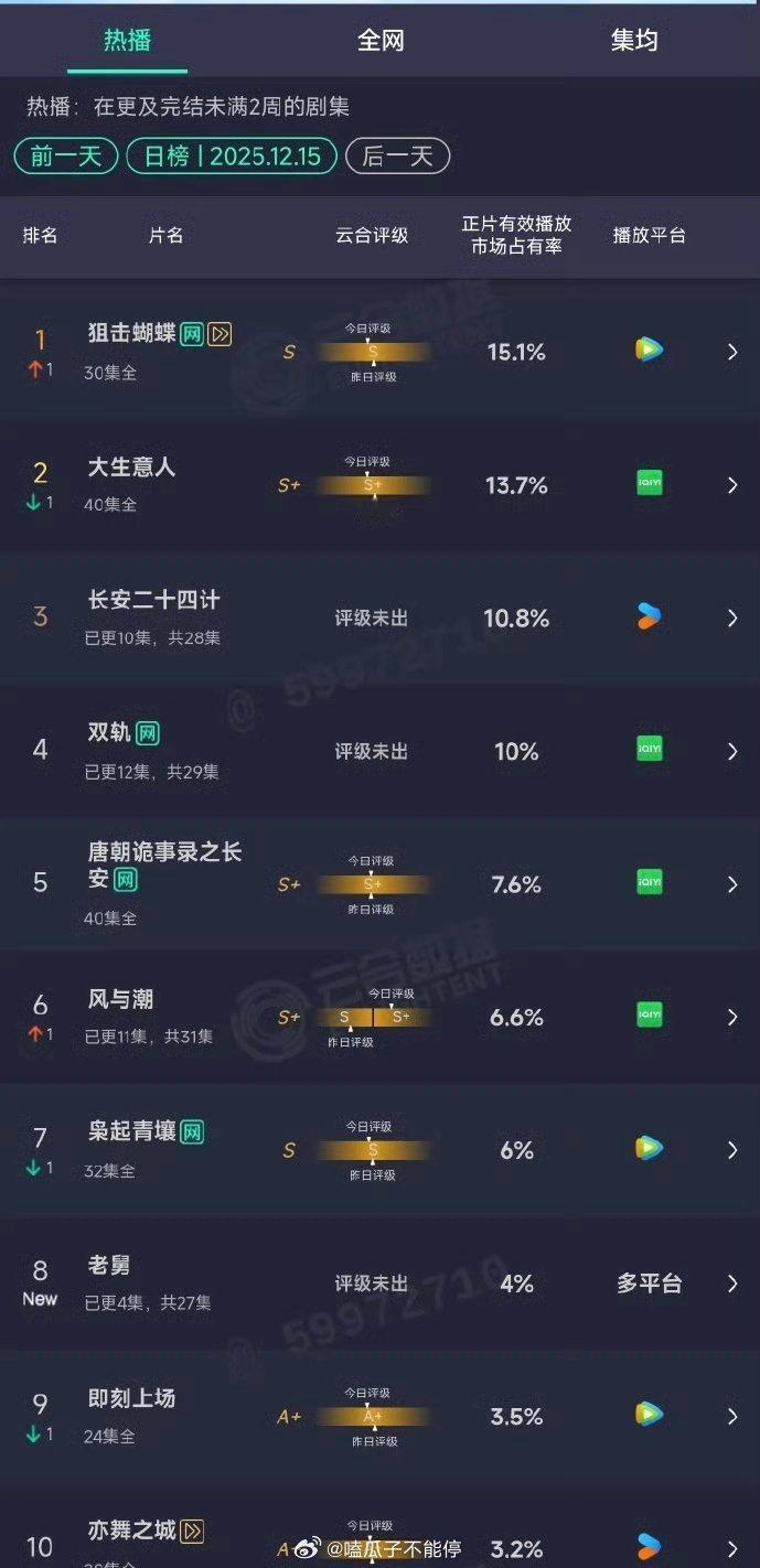 昨日云合:狙击蝴蝶15.1%昨天超点登顶大生意人13.7%长安二十四计10.