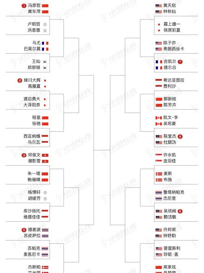 蒋振邦/魏雅欣日本公开赛首轮内战。国羽签表一般般。2025年日本公开赛是超级75
