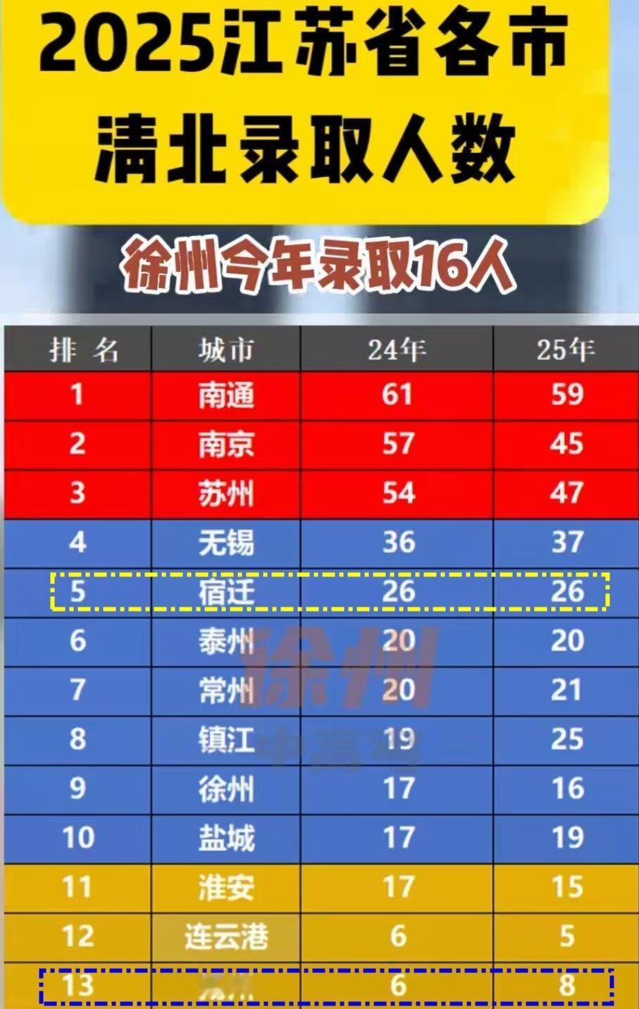 江苏清北录取人数，南通榜首，苏北宿迁遥遥领先！扬州怎么了？从近两年的清北录取