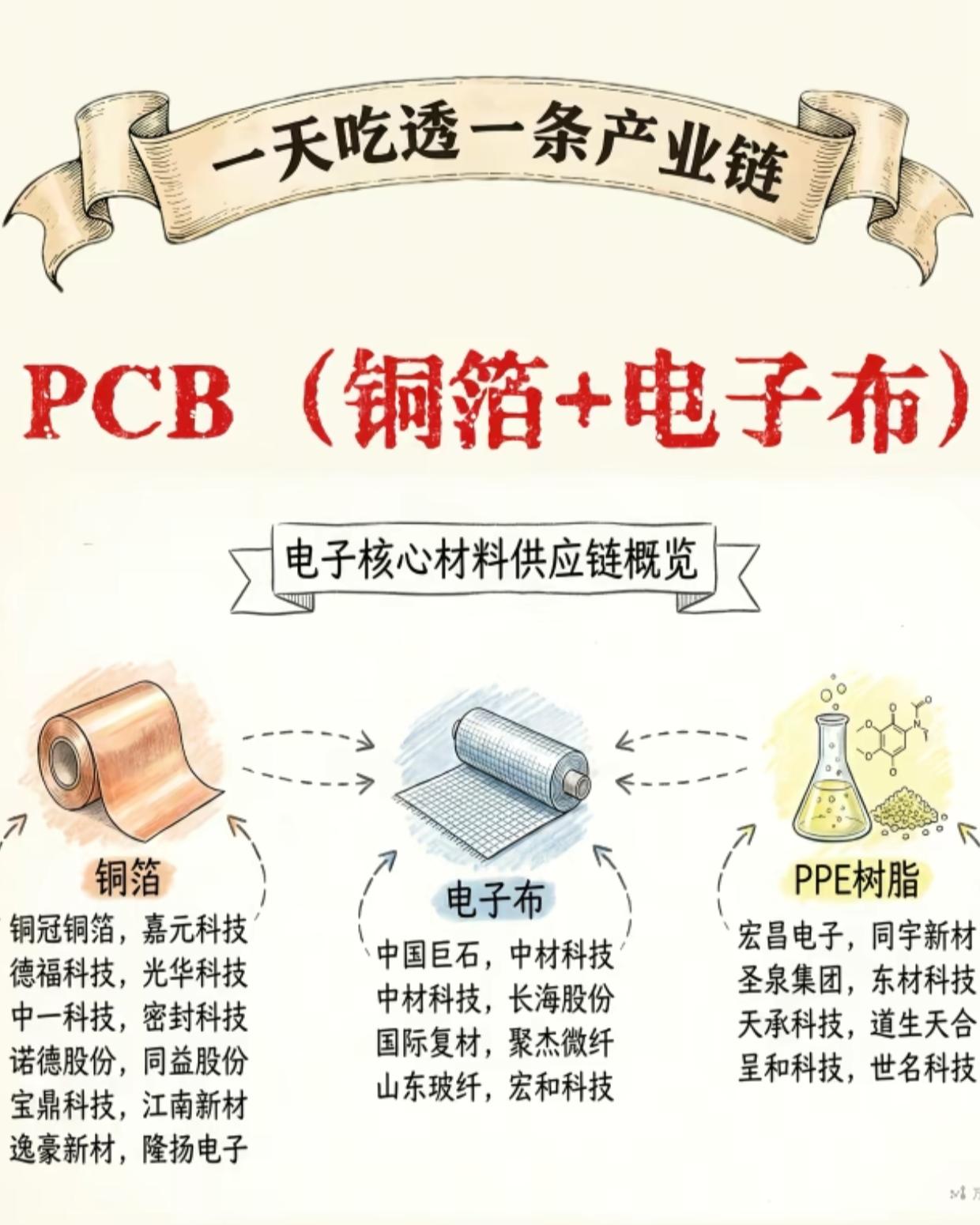 收藏！PCB产业链全拆解：铜箔+电子布+PPE树脂，核心标的一次讲透！一文吃
