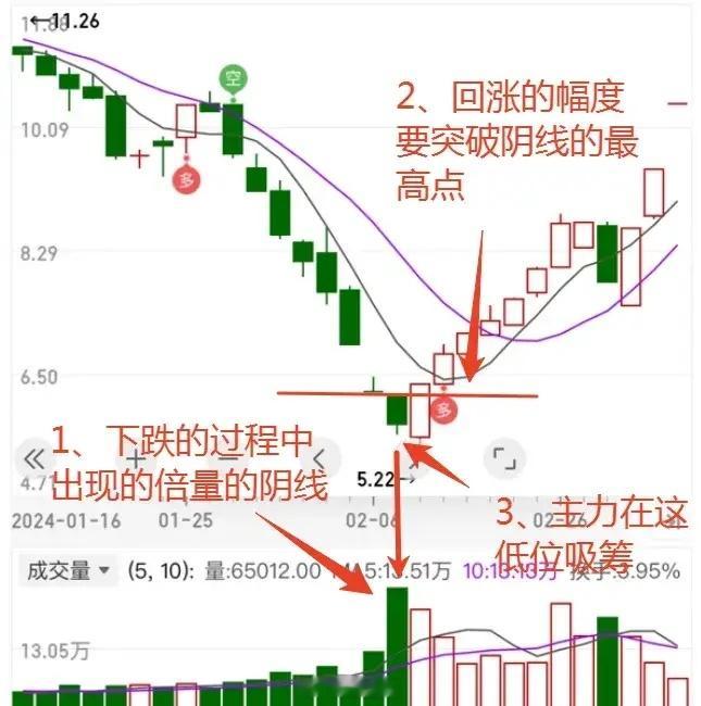 股价在慢慢的阴跌过程中，突然出现了倍量的时候，需要注意了，可能是主力的行为。所谓