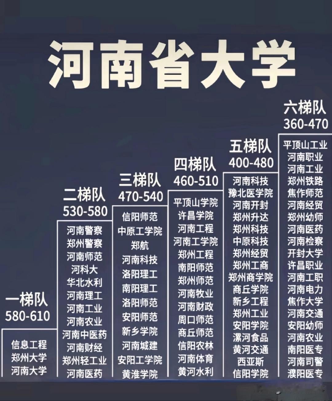 河南省高校梯队排行榜出炉，郑州大学、河南大学、信息工程大学为第一梯队，分数区间5
