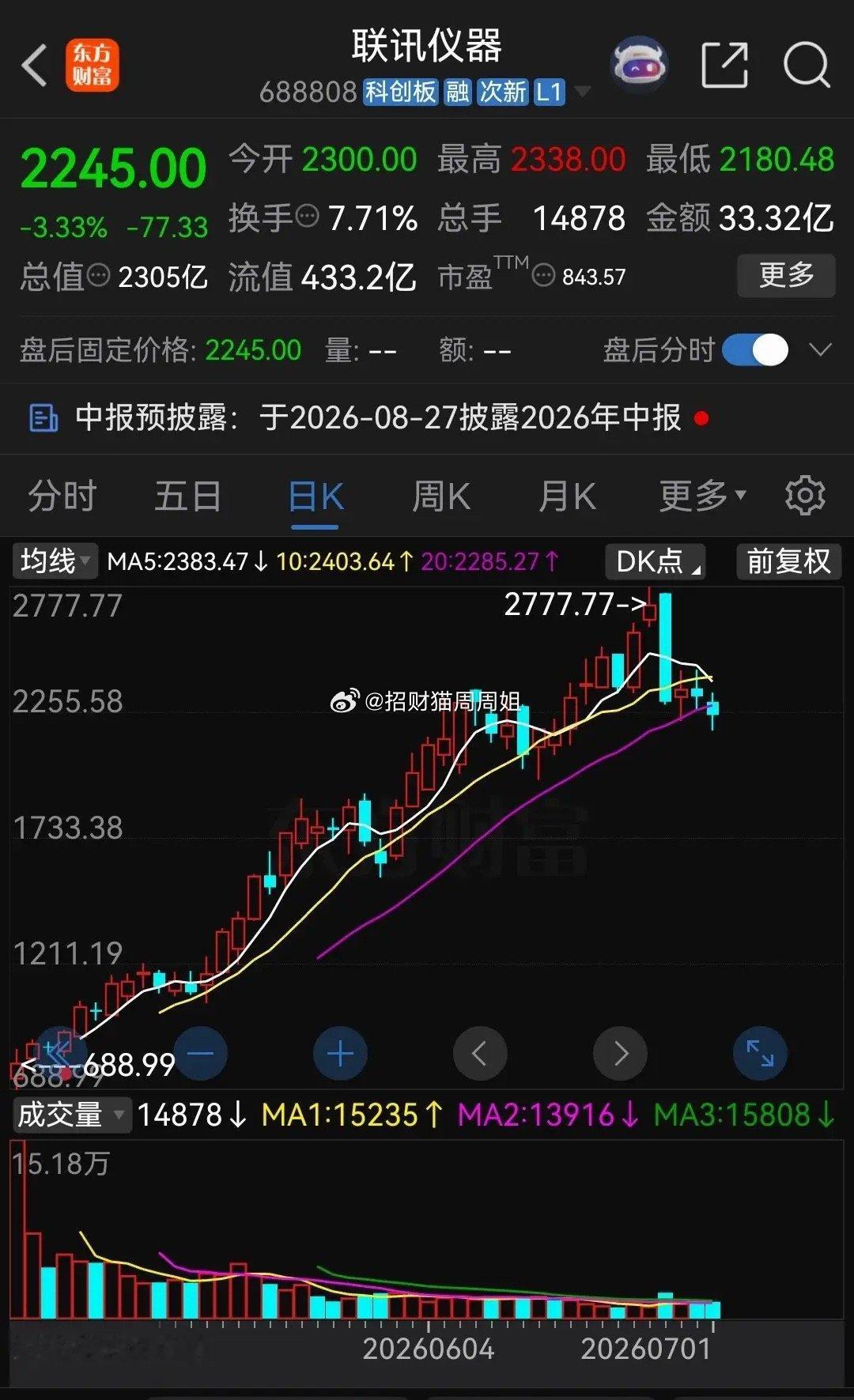 科技股集体上演毕业照！一、联讯仪器，最高涨到了2777.77元。二、大普微，最高