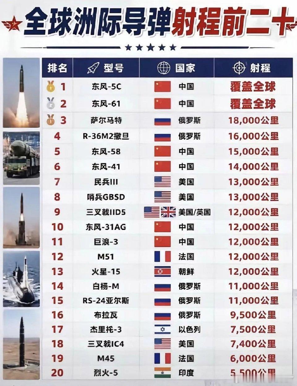 全球洲际导弹射程TOP20，仅供参考！​