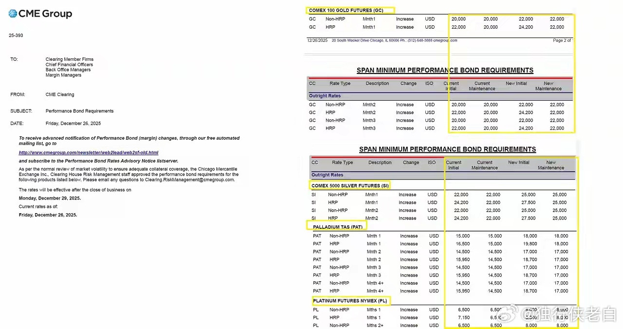 果然，该来的一定会来。早上刚和读者分享，交易所会采取提高保证金的方式遏制波动。消