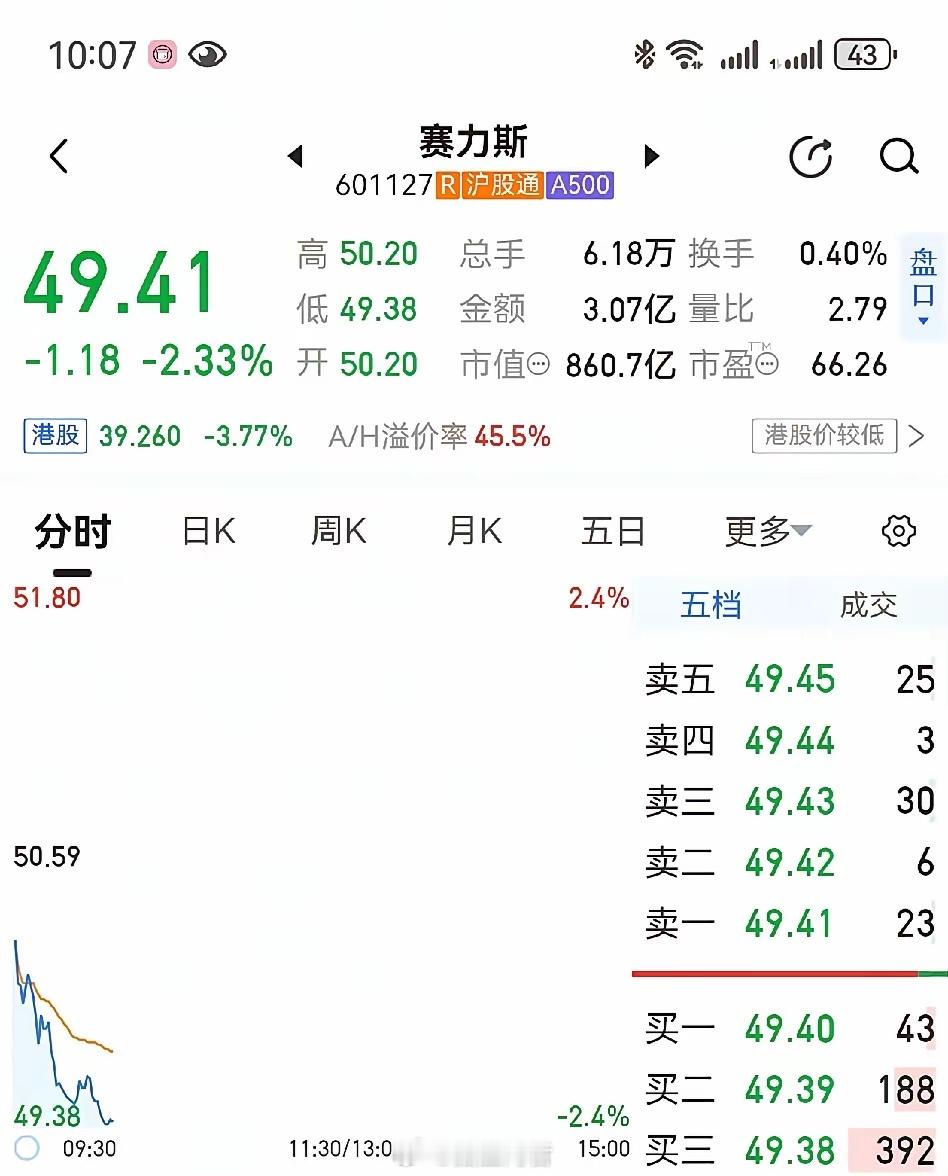 赛力斯跌到了49.41，太惨了！！！曾经每股几块钱，因为与华为的合作，一度涨到了