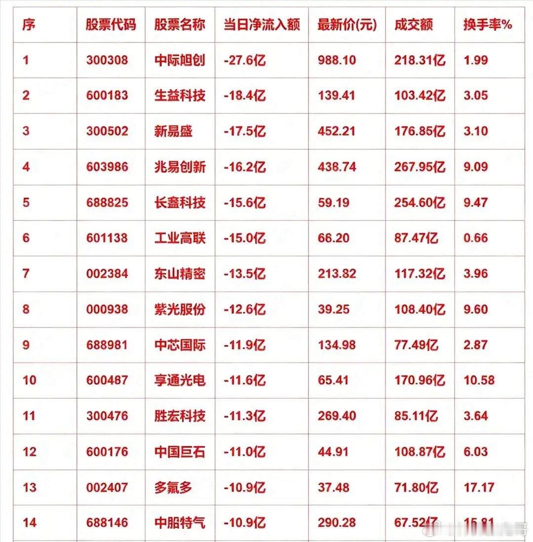 8月18日收盘主力大额出逃榜单！15只个股遭资金疯狂甩卖今日主力净