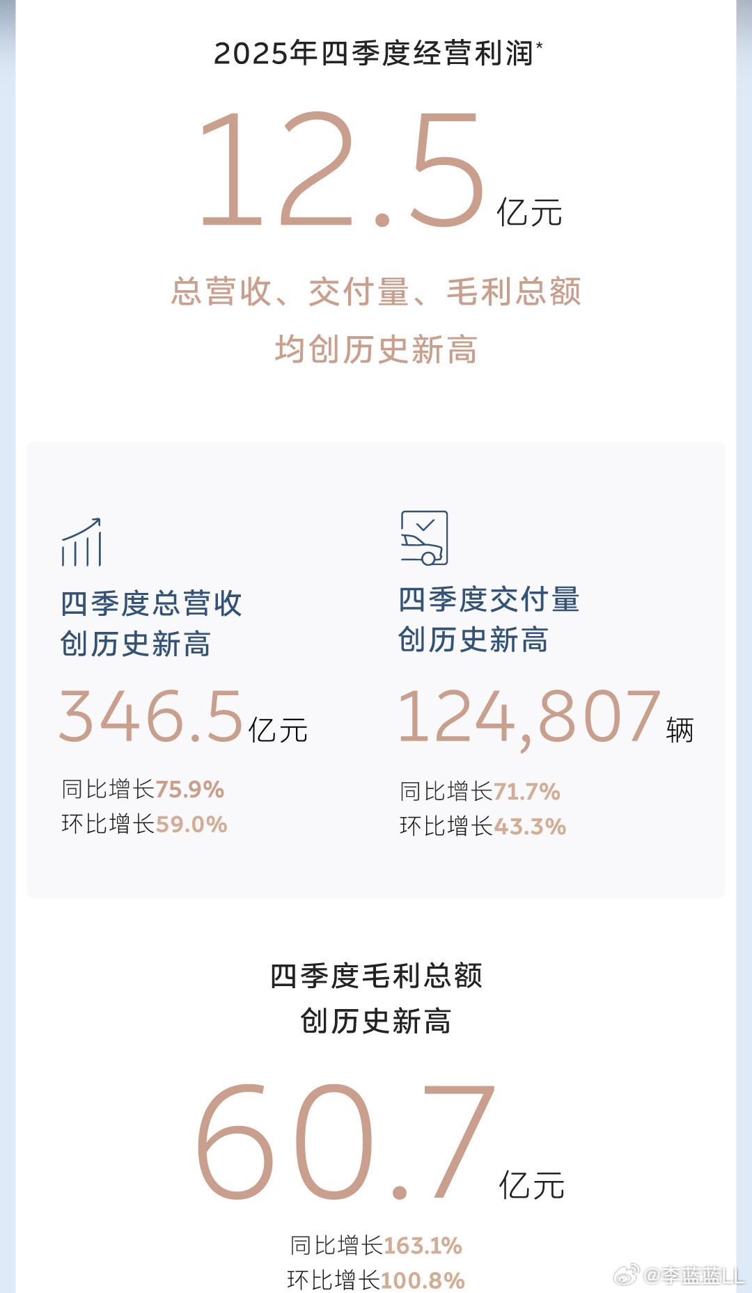 蔚来第四季度盈利了，还赚了不少。