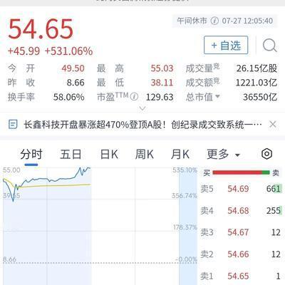 3.65万亿，长鑫科技造富潮轰动全场，6名董高监跻身千万富翁，7名核心高管持股市