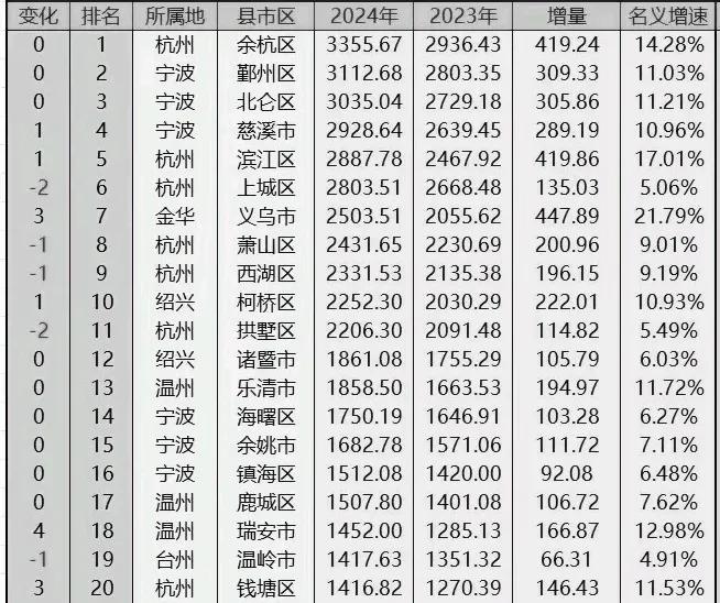 浙江省2024年20强区县：3地突破3000亿元，柯桥区险胜拱墅区，温岭市第1