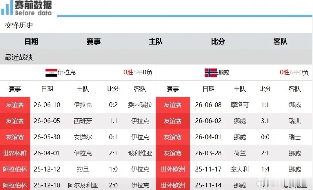伊拉克VS挪威前瞻：第七支亚洲队伍登场，哈兰德世界杯首秀，挪威全力冲击三分北京时