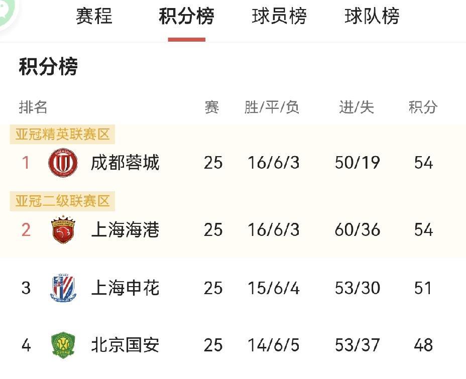 给机会，真不中用的中超两支队伍：一，上海申花之前的高唱凯歌，一路前行，所向披