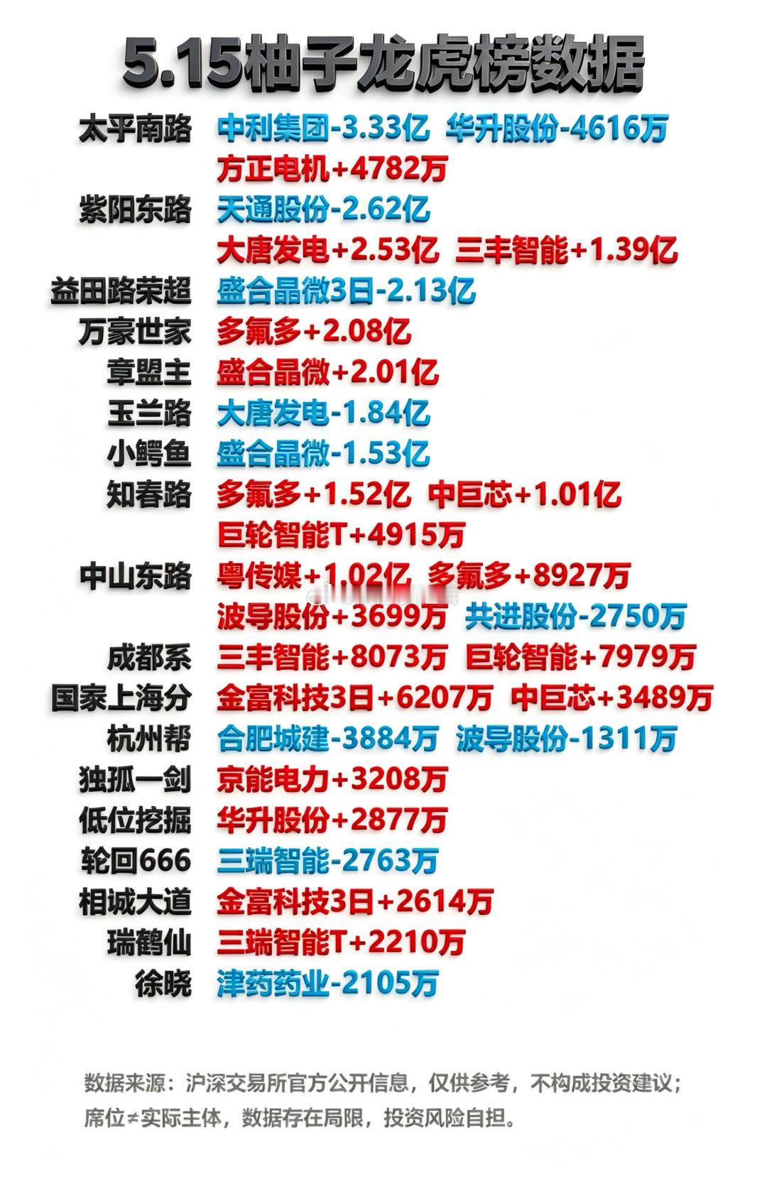 5月15日游资龙虎榜