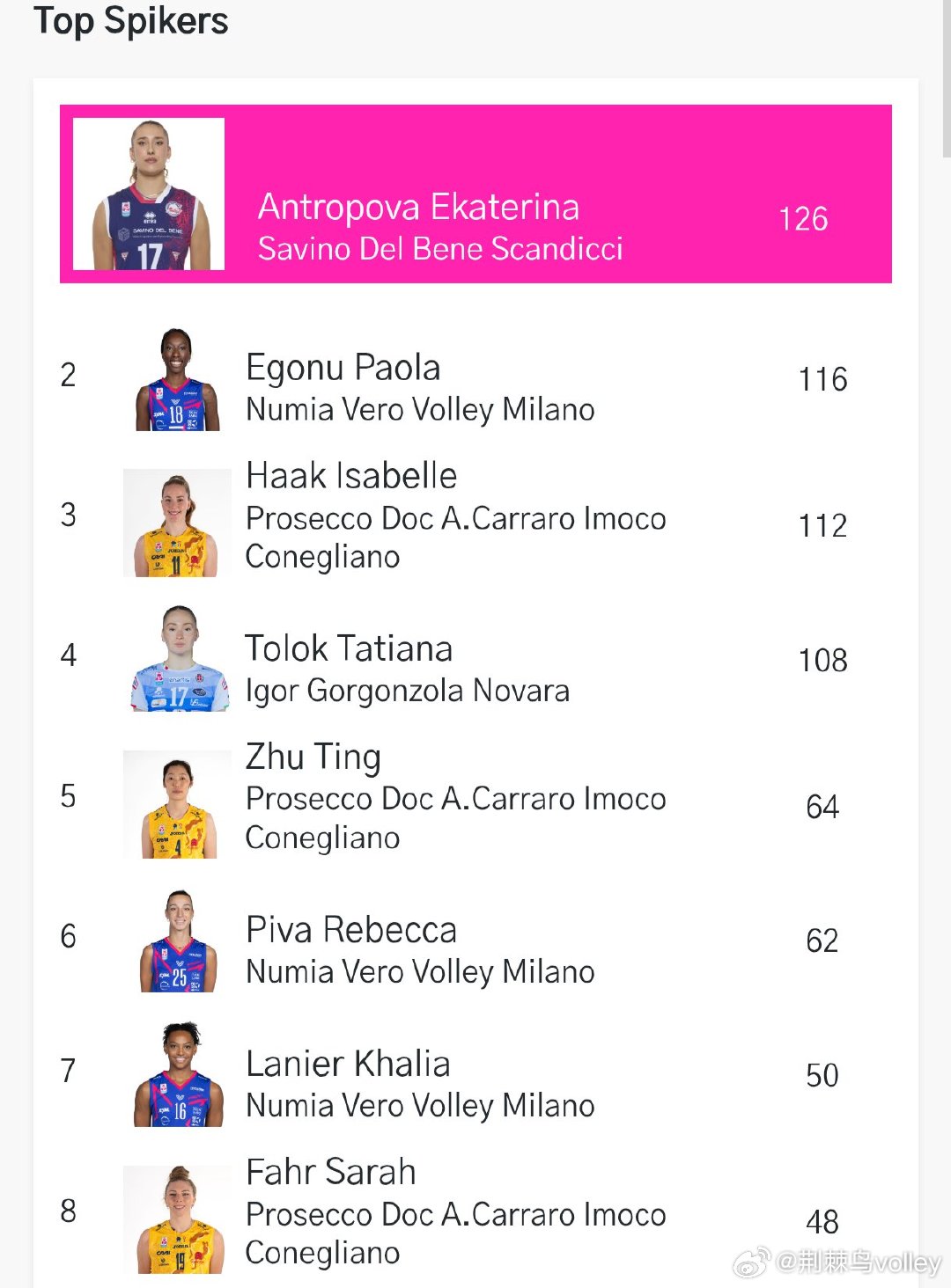 外网博主统计的科内利亚诺女排季后赛高光数据最佳得分(总得分)1.伊莎贝尔·哈