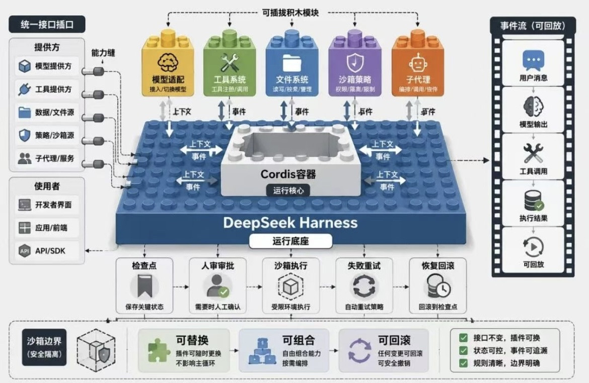 一张图看懂DeepSeek工程底座，破除大模型神秘感很多人觉得大模型就是一个黑盒子，输入问题出答案。