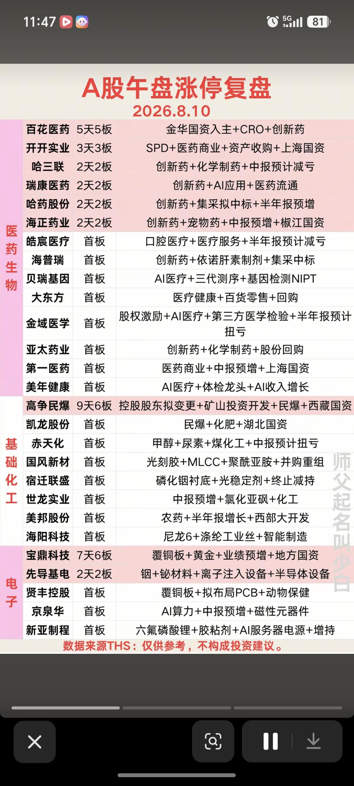 8.10周一涨停板：题材+明细分布！医药生物12股涨停基础
