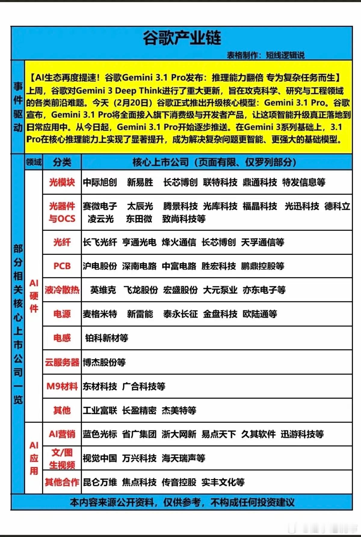谷歌产业链！人工智能，AI生态再提速！2月20日，谷歌正式推出升级核心模型。谷歌