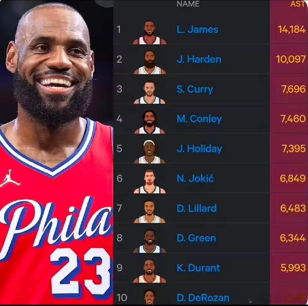 美媒统计现役NBA生涯总助攻榜，詹姆斯强势领跑来自美媒StatMuse的数据统计，媒体整理出了NBA