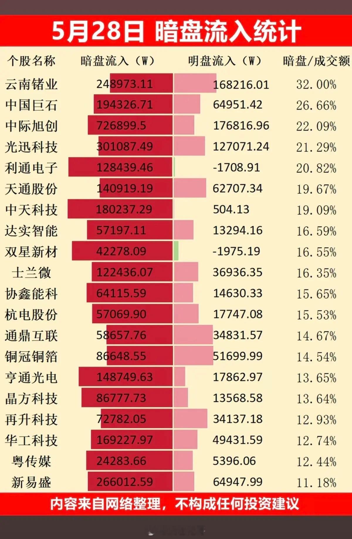 5.28周四主力偷偷扫货，暗盘数据TOP20！1.通信设备2.算电协同3.超