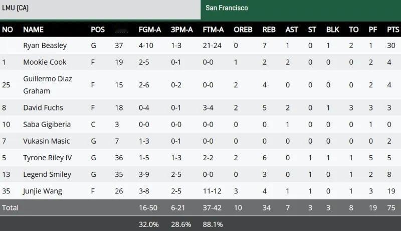 王俊杰提升的太明显了，教练不多给点时间上场，必须得转学了。我也纳闷了，旧金山大