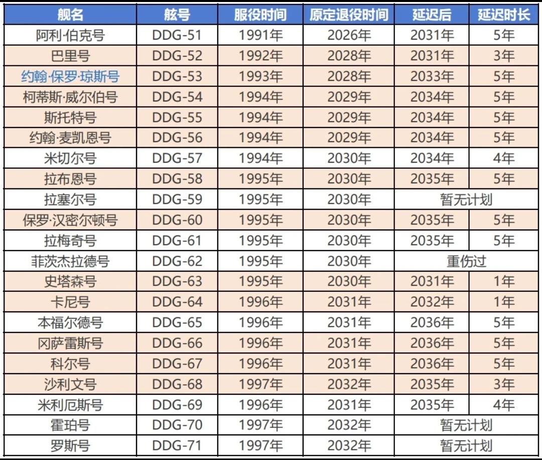 阿利伯克Ⅰ型驱逐舰刚出来的时候，那可真是风光无限，属于“别人家的孩子”那种级
