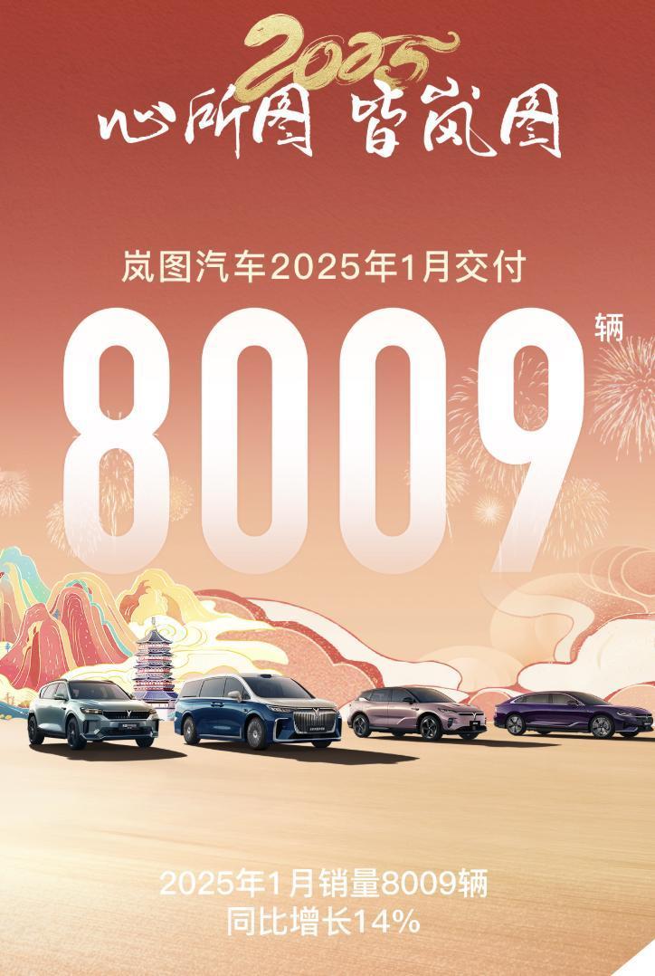 岚图汽车1月交付量为8009辆，同比增长14%，目前岚图的热销车型为梦想家，并且