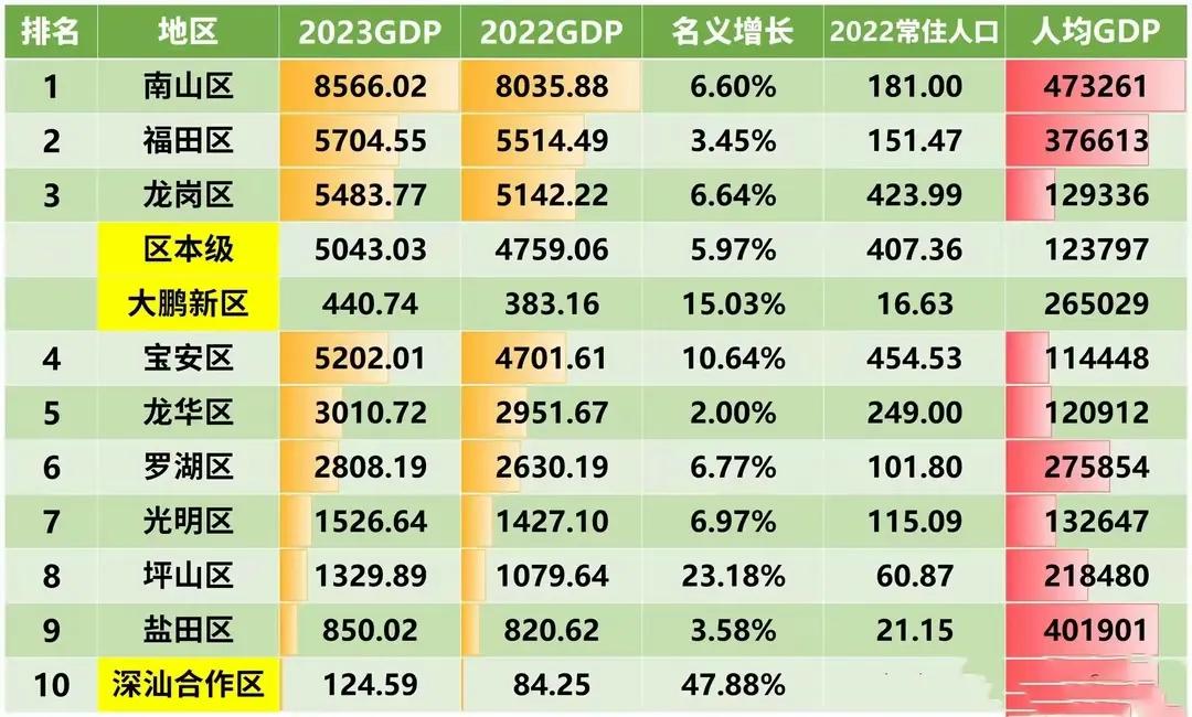 2024年，深圳龙岗区地区生产总值5901.27亿元，按不变价格计算，同比增长6