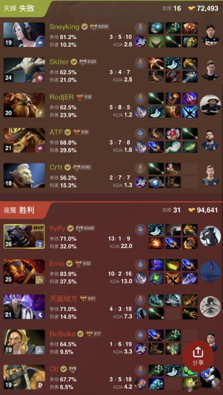 YB这个梦幻联赛打的挺好的！2比0Falcons！加油拿个前四dota2​​​