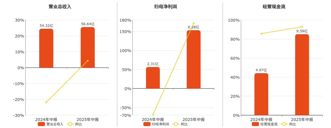 步长制药(603858.SH): 2025年中报净利润为6.28亿元