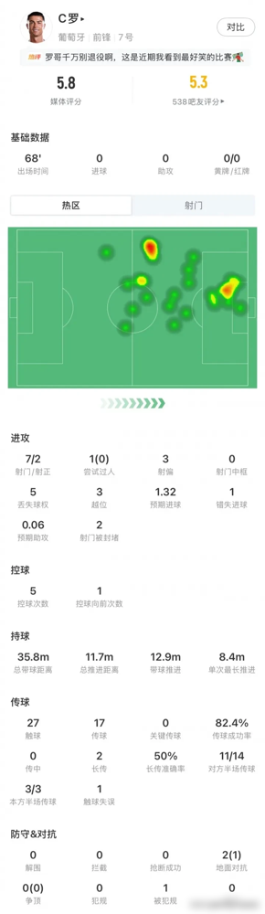 葡萄牙被淘汰，全场10次射门仅2次射正，这2脚居然还全都是39岁的C罗打进的。赛后主教练马丁内斯却说
