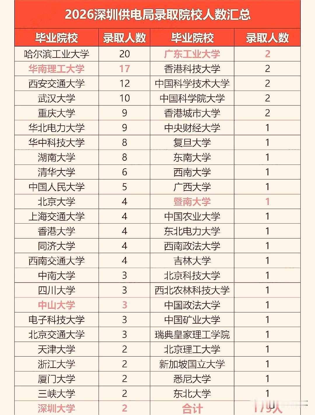 2026年深圳供电局录取院校人数，哈尔滨工业大学20人居首，华南理工大学17人紧