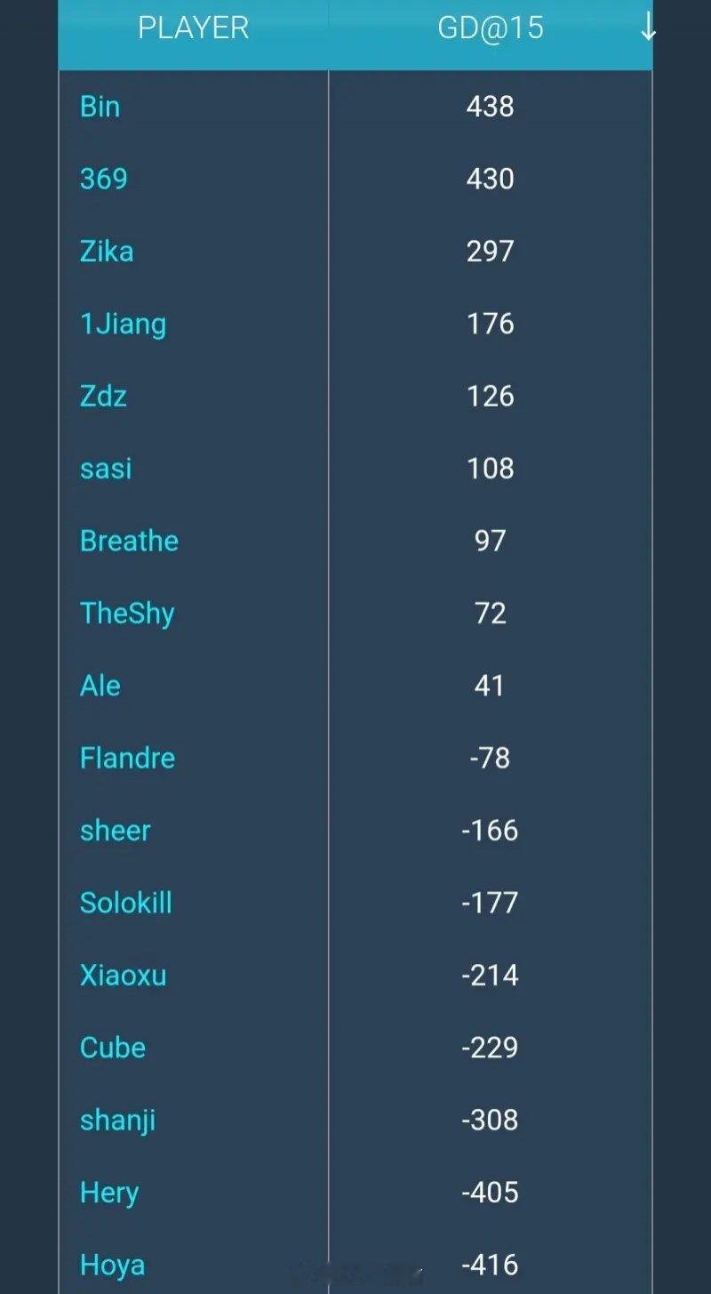 换人效果立竿见影！Bin15分钟经济回到上单第一knight中单第二在近日的