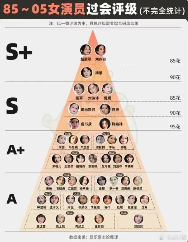 媒体对内娱生花单人过会的艺人做了个总结。在S+项目，能单人过会的女演员有赵丽颖、