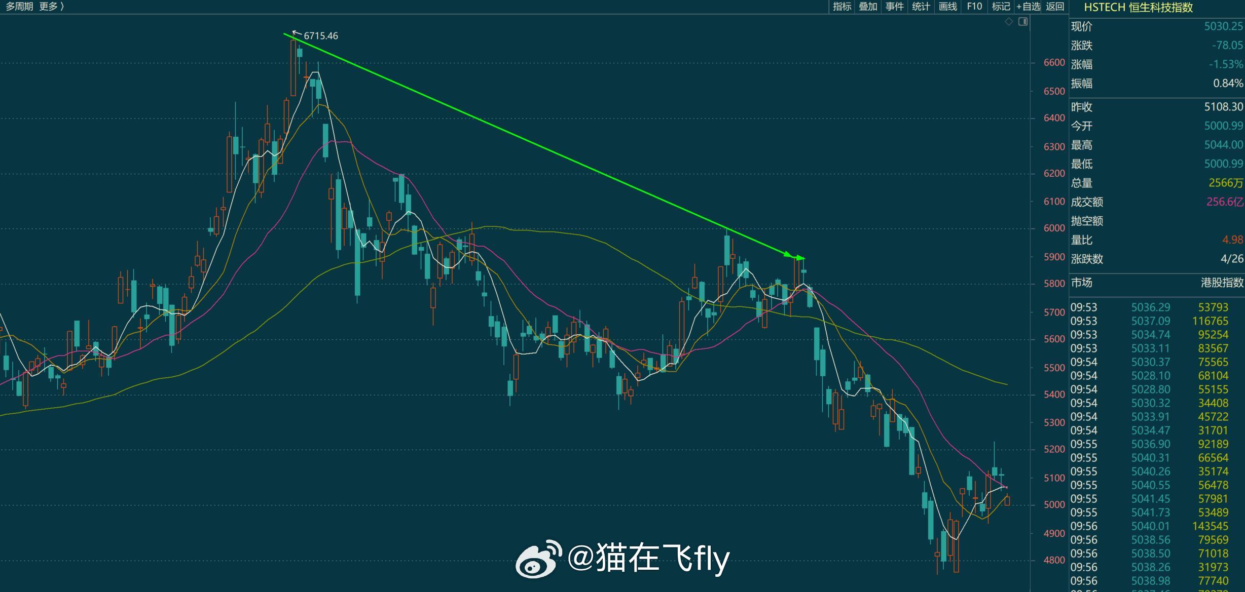 恒生科技的观点呢？和之前没变化，还是狗不理（猫是右侧）