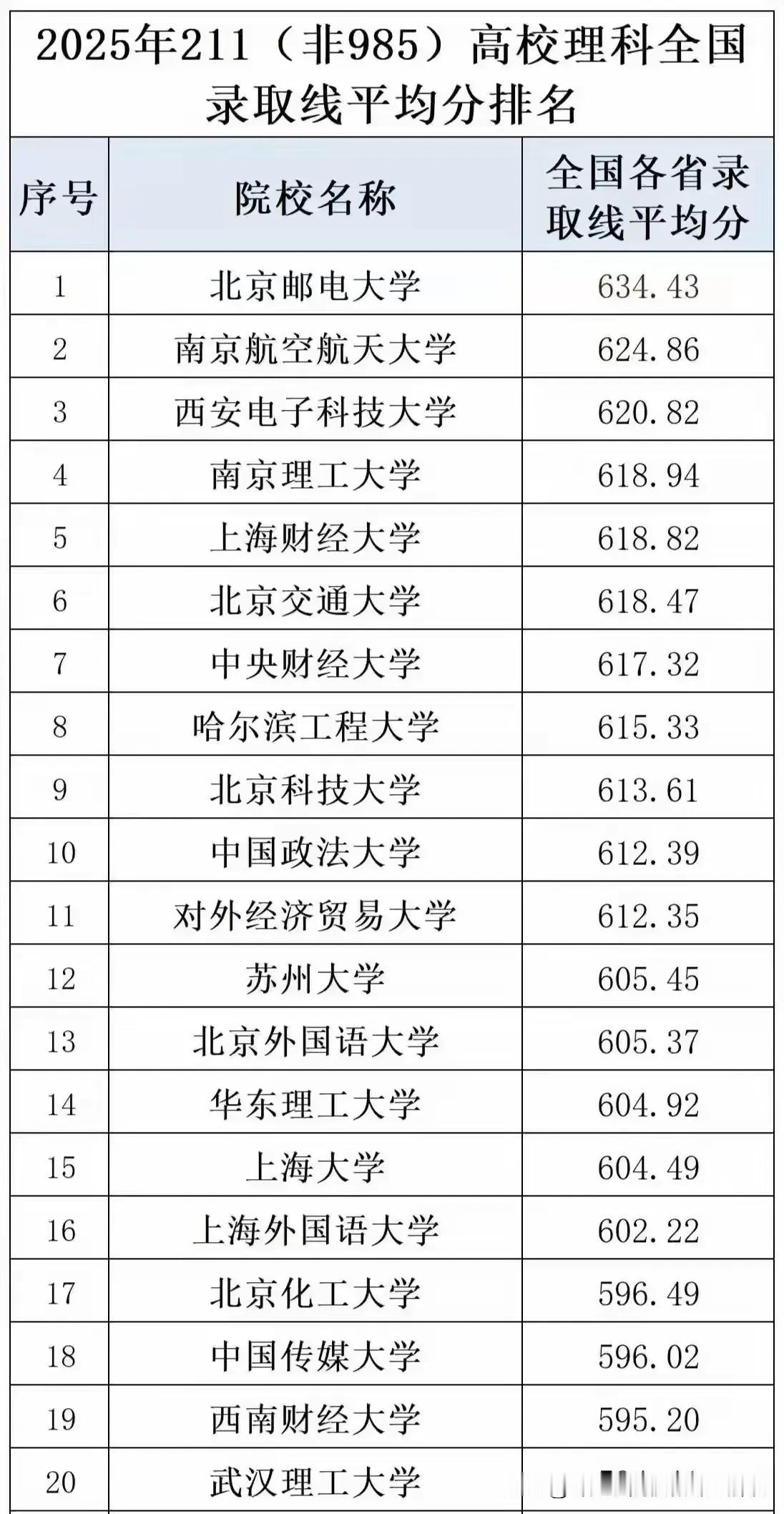 一直没有搞明白理工类211西南交大排名还不错大概在各大排行榜都能进入到全国前50