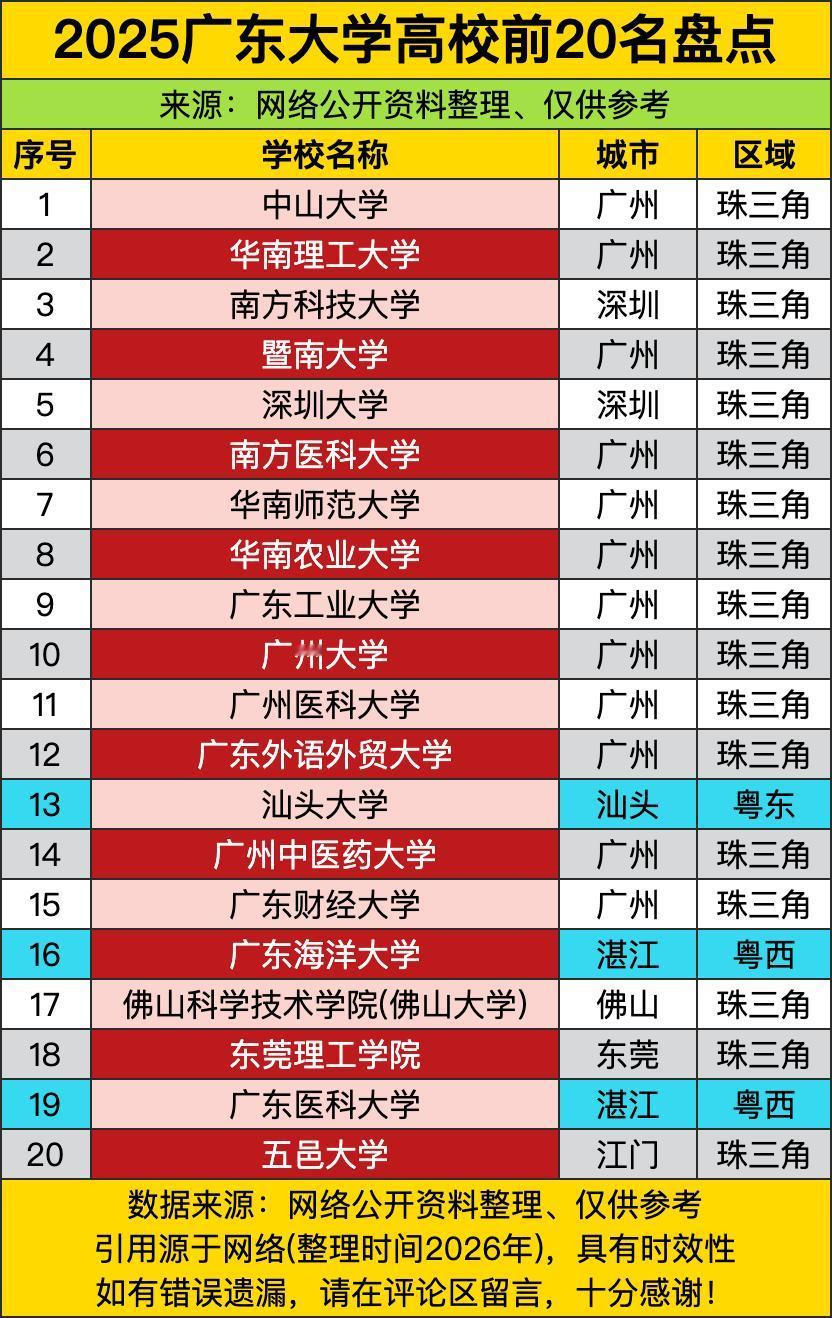 广东考生选学校真的太有福气了，但翻完这份2025年的top20榜单，你就能看出来