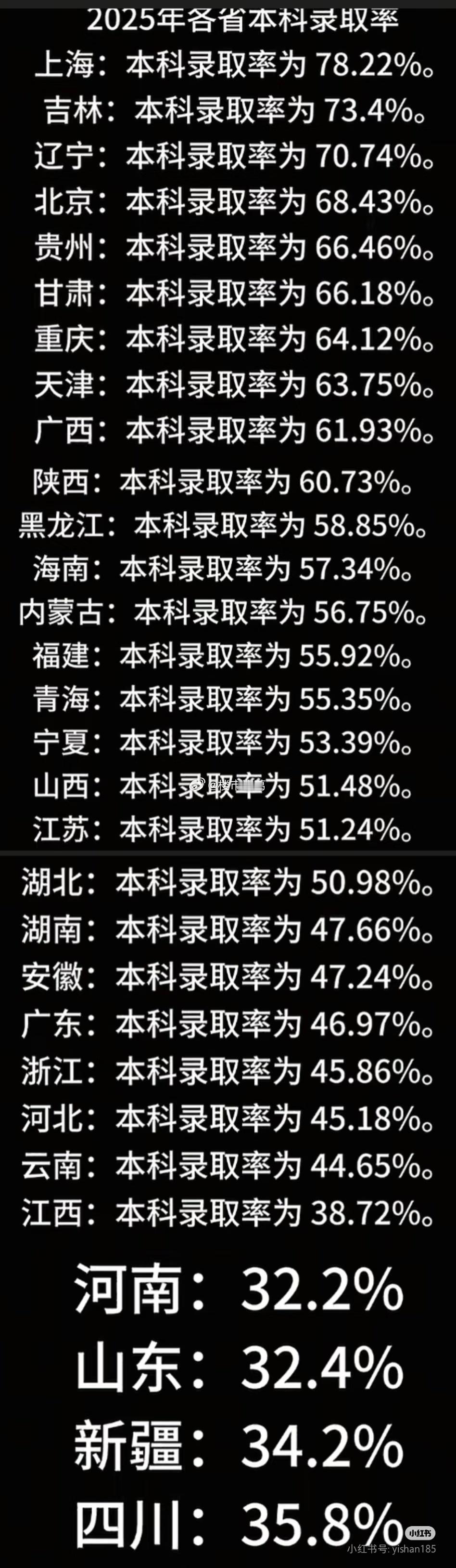 2025年各省市本科录取率。。​​​