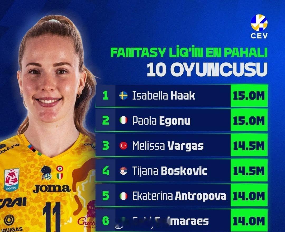 女排欧冠“梦幻游戏”球员身价Top6