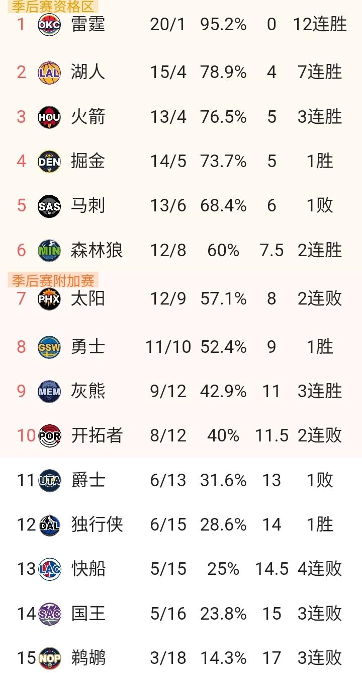湖人东契奇+里夫斯轰63.9分