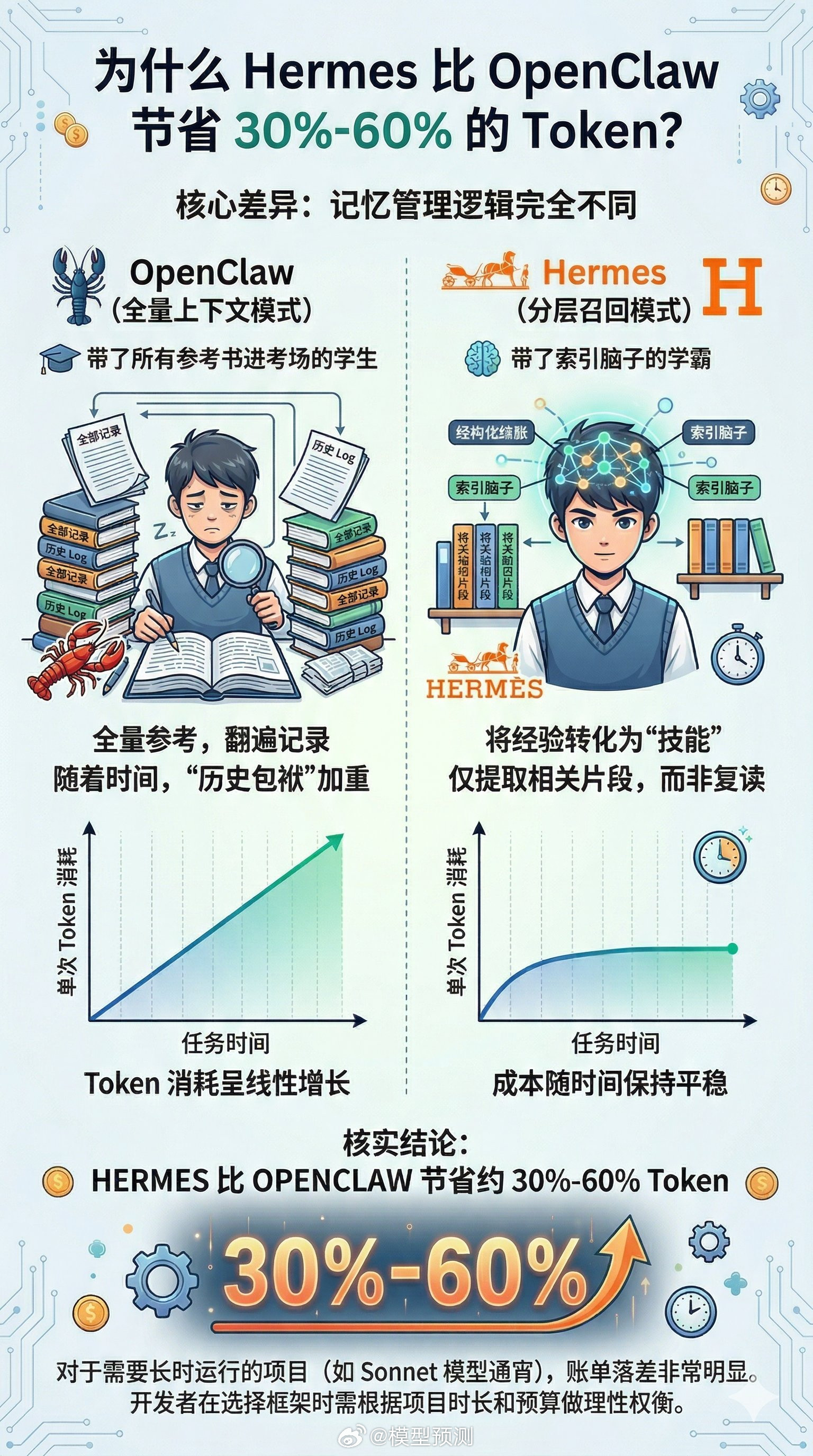 AI行业变化太快了，爱马仕要替代小龙虾了。不要着急，我先入坑，等我跳出来再告诉