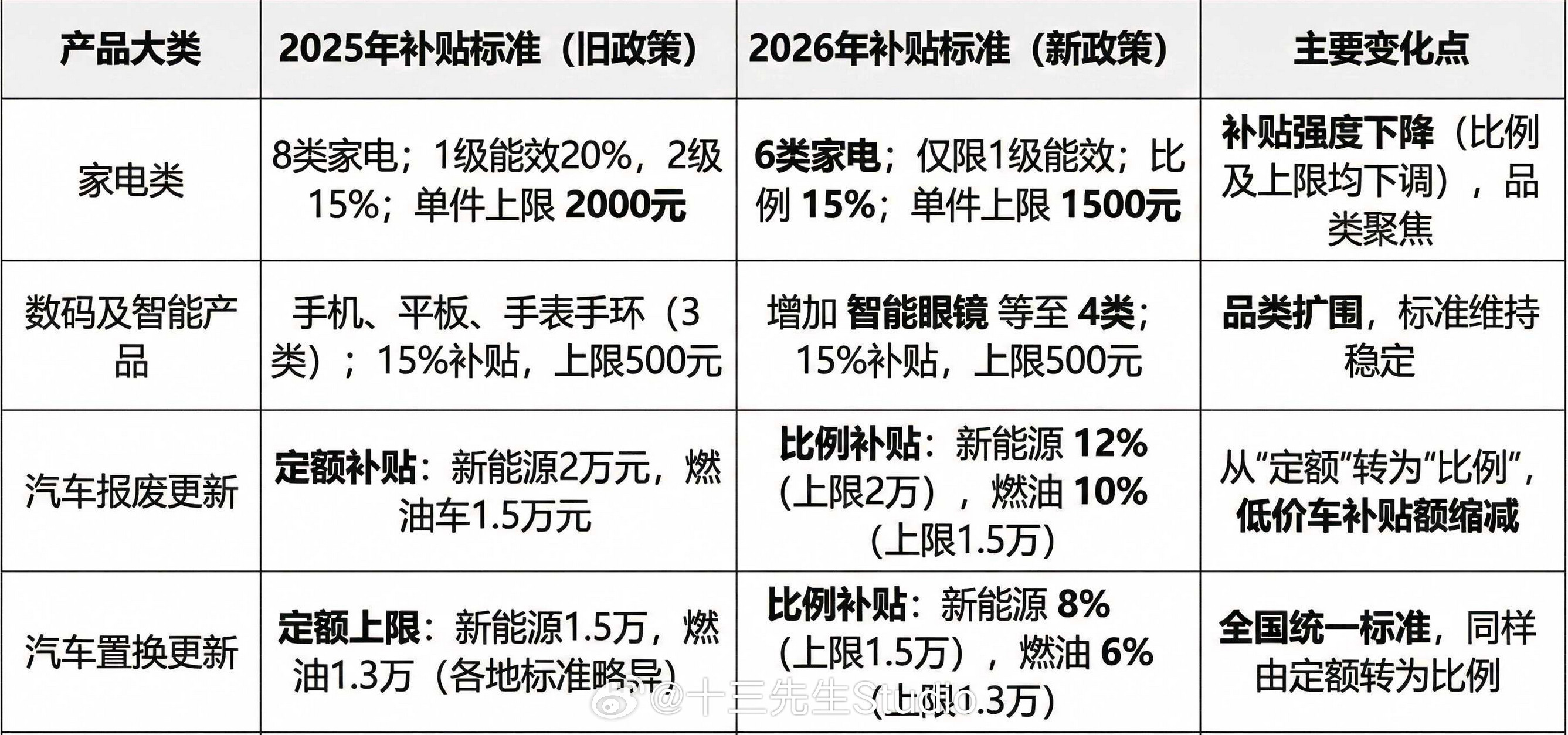 国补及以旧换新2026年的国补政策出来了【手机、平板、手表手环、智能眼镜4