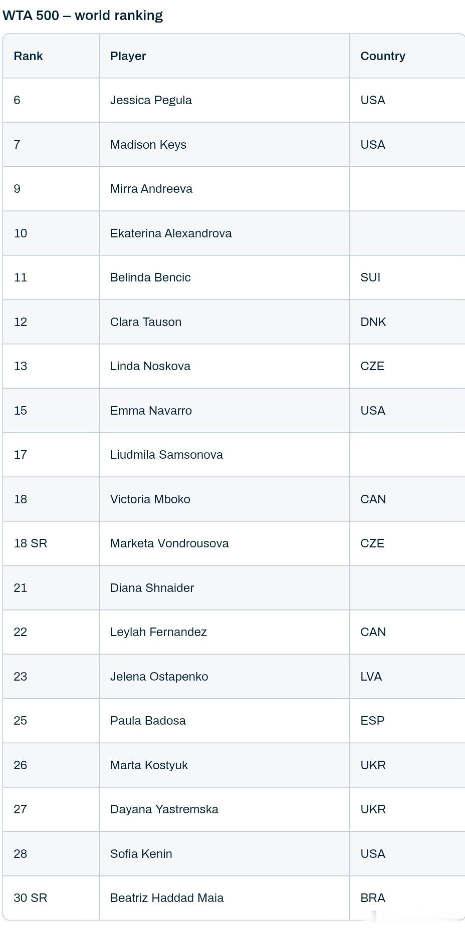 阿德莱德500赛公布入围名单，郑钦文仍未出现佩古拉、凯斯、安德烈娃、亚历山大洛娃