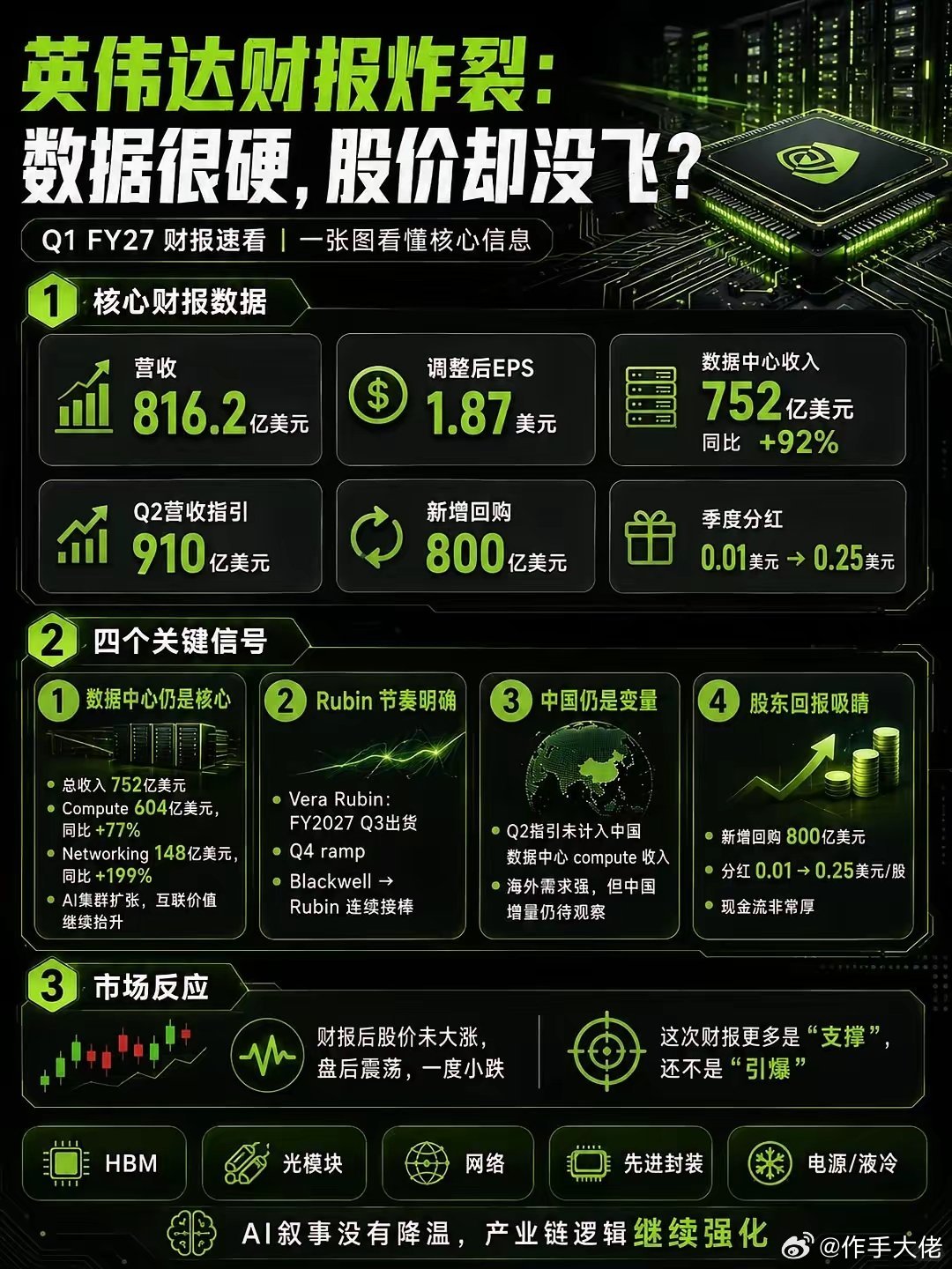 黄仁勋说过的话，存储短缺，验证了；光产能不足，验证了；数据中心需求爆炸，英伟达财