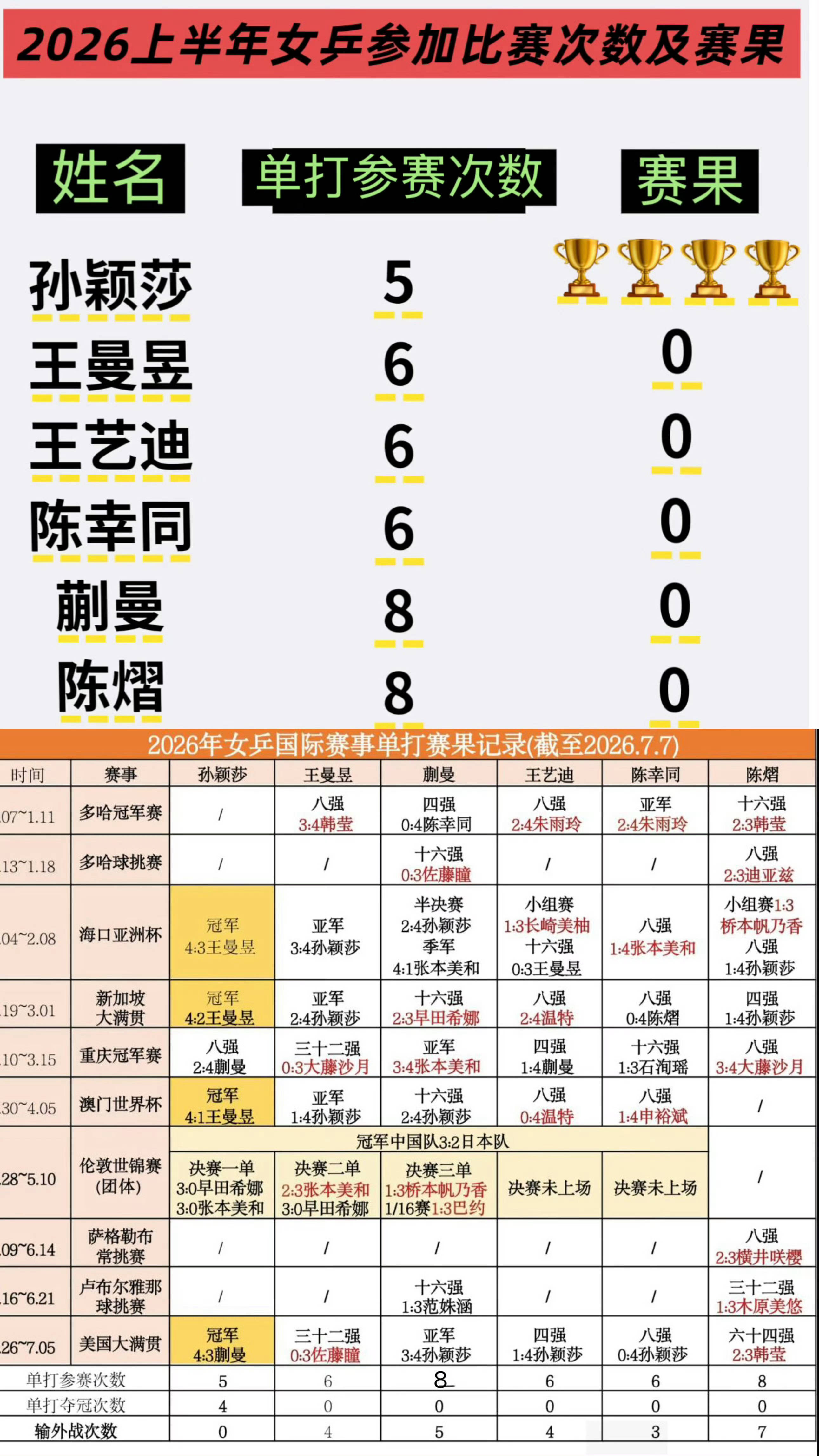 女单签表看看上半年这赛果 再看孙颖莎下半年又双叒报了2000巨分单打 ...
