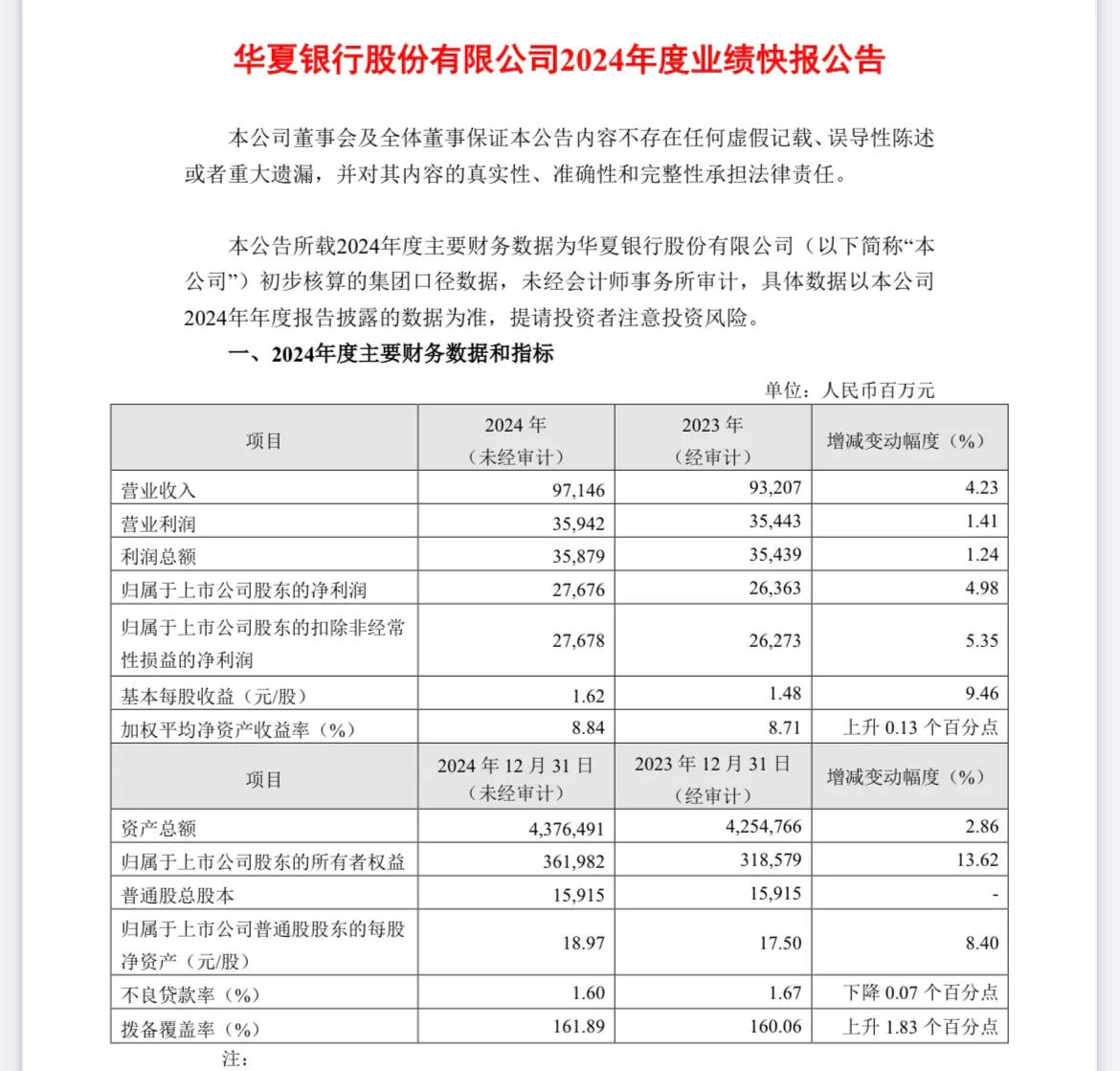 华夏银行2024年业绩快报：净利润同比增长4.98％。……………………………