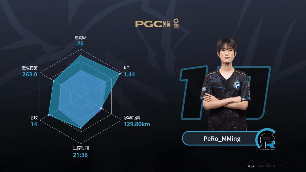 明明、77、小伍、天天复活赛发挥最好的4位PCL选手！明明整个复活赛的状态