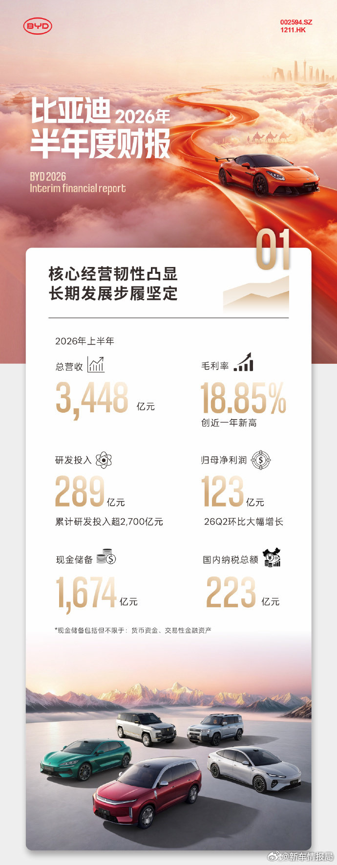 #比亚迪上半年营业额超3448亿元#今年贡献了一辆钛7​