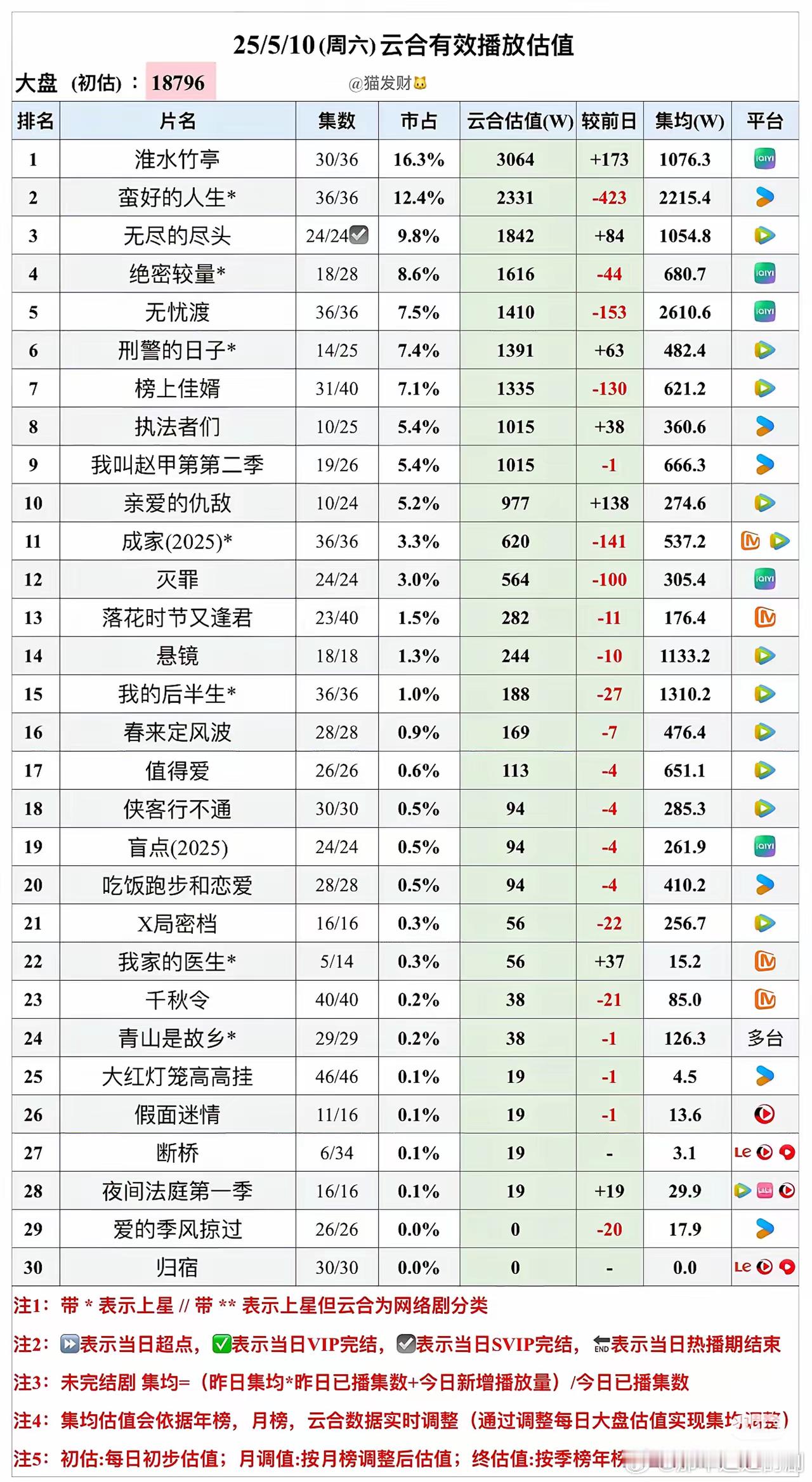2025.5.10云合有效播放量估值《淮水竹亭》蝉联榜首，日播放量新高3064万