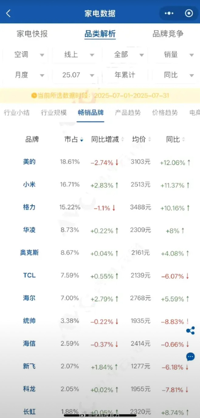 中国空调格局变天了。小米空调在7月份额已经突破到16.71%，超过格力的15.2